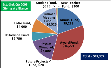 2009 Donor graph